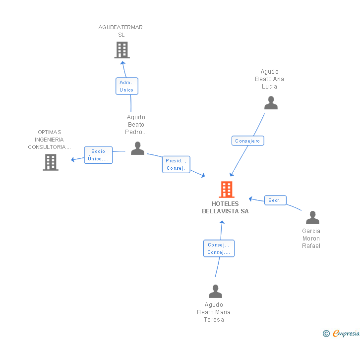 Vinculaciones societarias de HOTELES BELLAVISTA SA