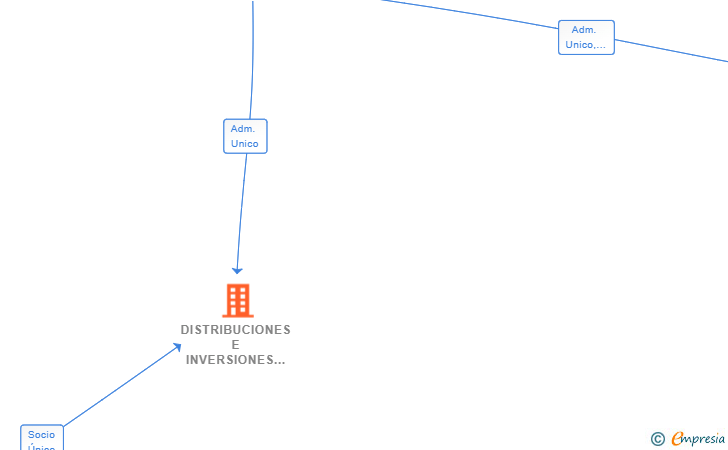 Vinculaciones societarias de DISTRIBUCIONES E INVERSIONES SEPFLY SL