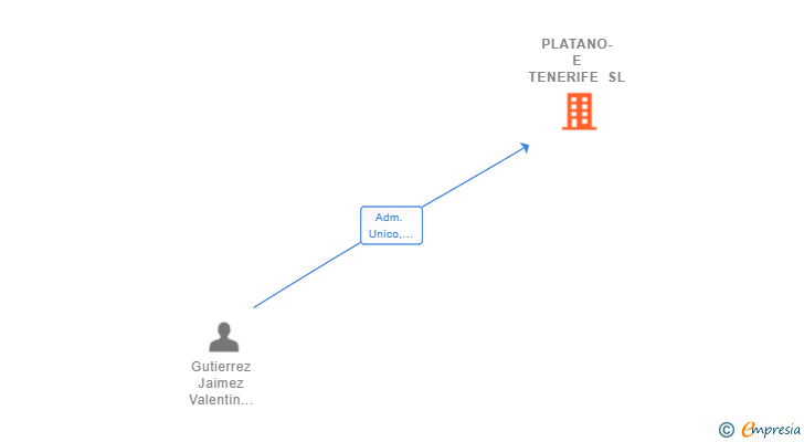 Vinculaciones societarias de PLATANO-E TENERIFE SL