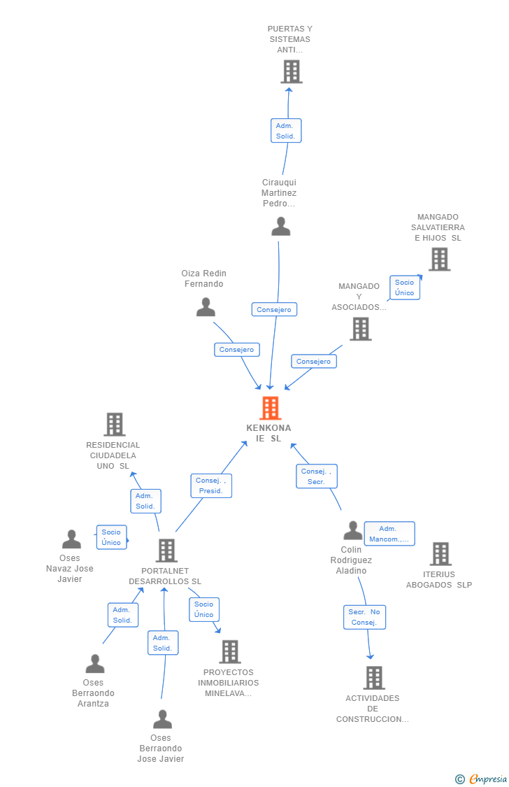 Vinculaciones societarias de KENKONA IE SL