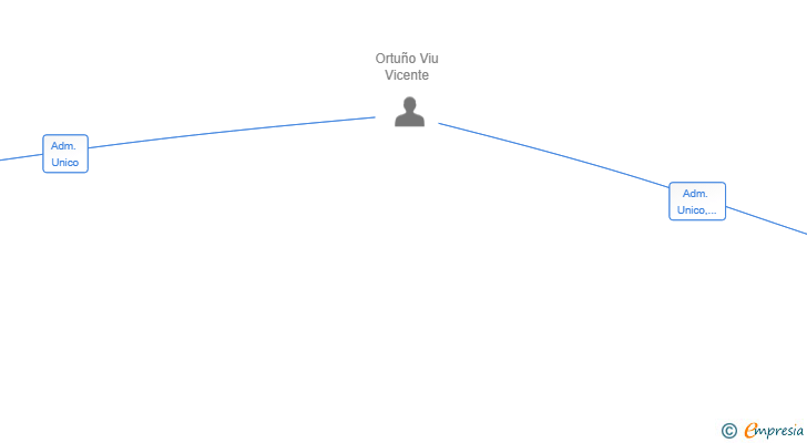 Vinculaciones societarias de ORTUVI HOME SL