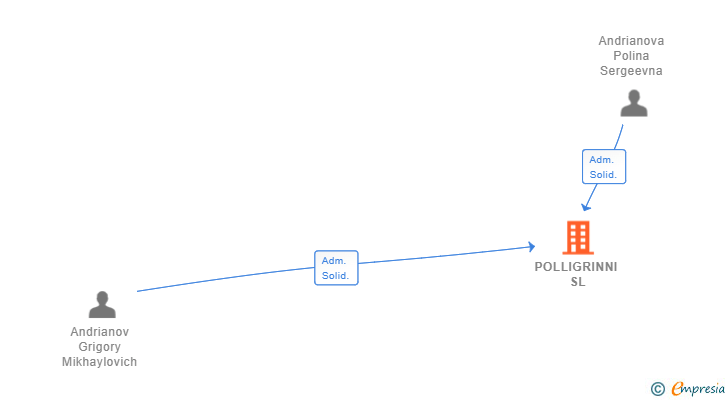 Vinculaciones societarias de POLLIGRINNI SL