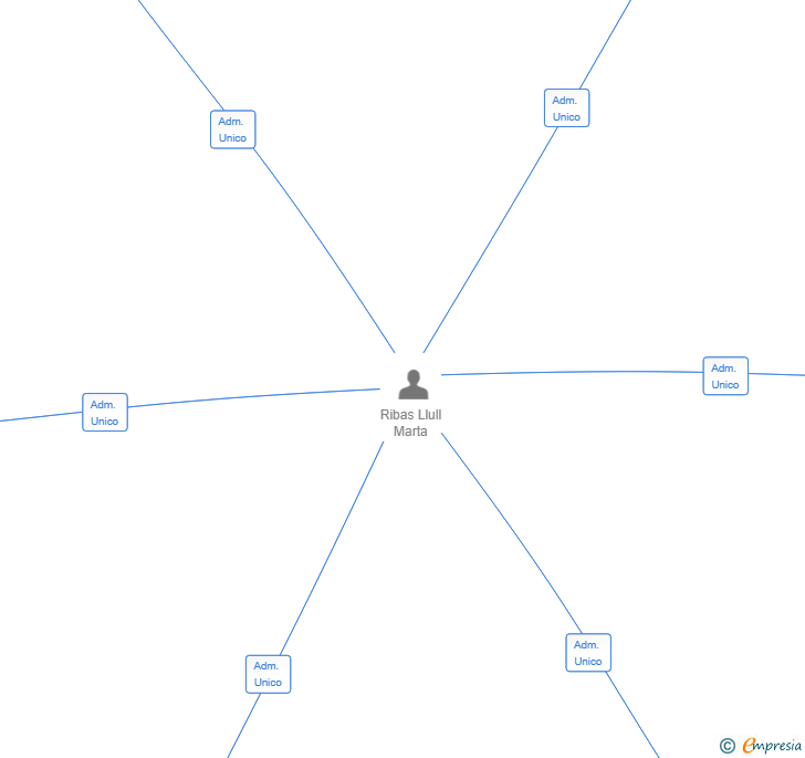 Vinculaciones societarias de GULIGLU SL