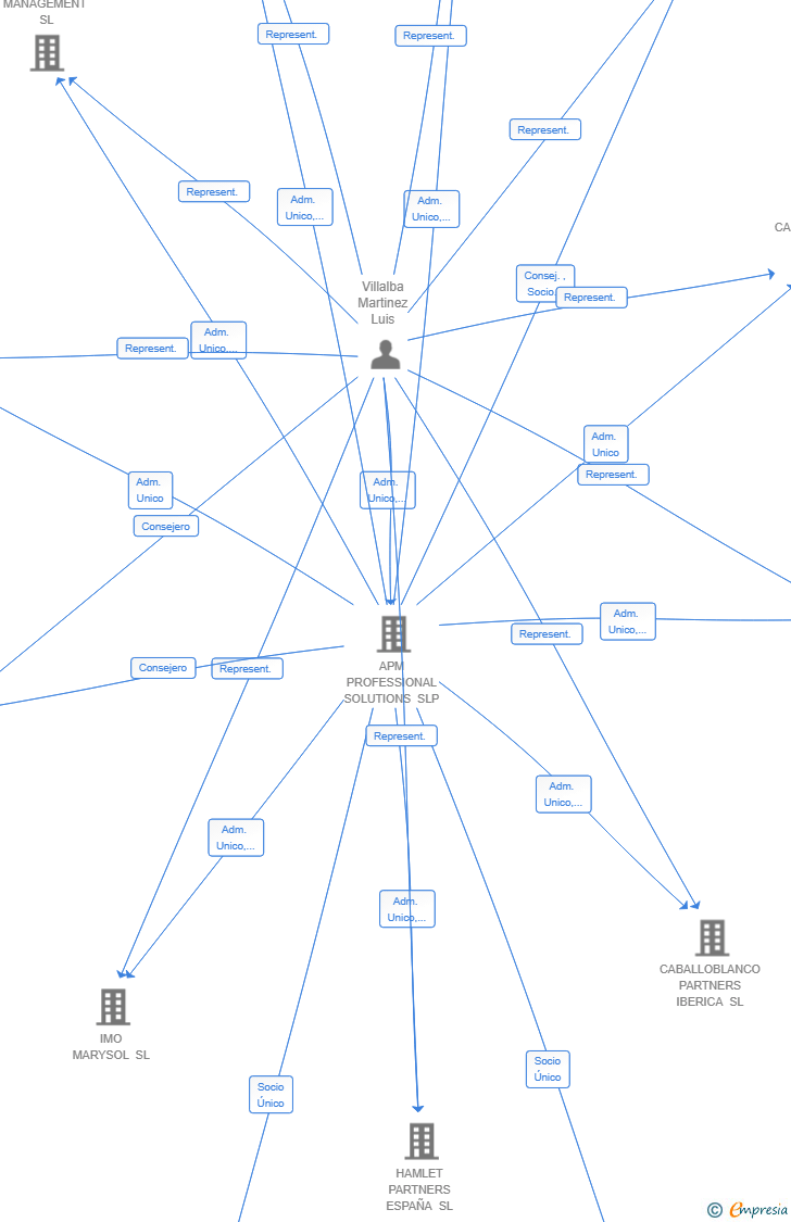 Vinculaciones societarias de TRESALI ASSET MANAGEMENT SL