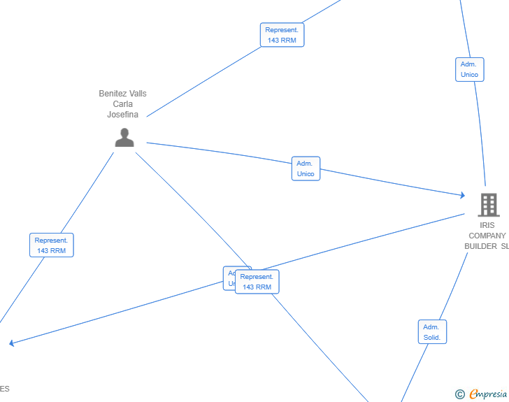 Vinculaciones societarias de CIBERIA CYBERSECURITY SL
