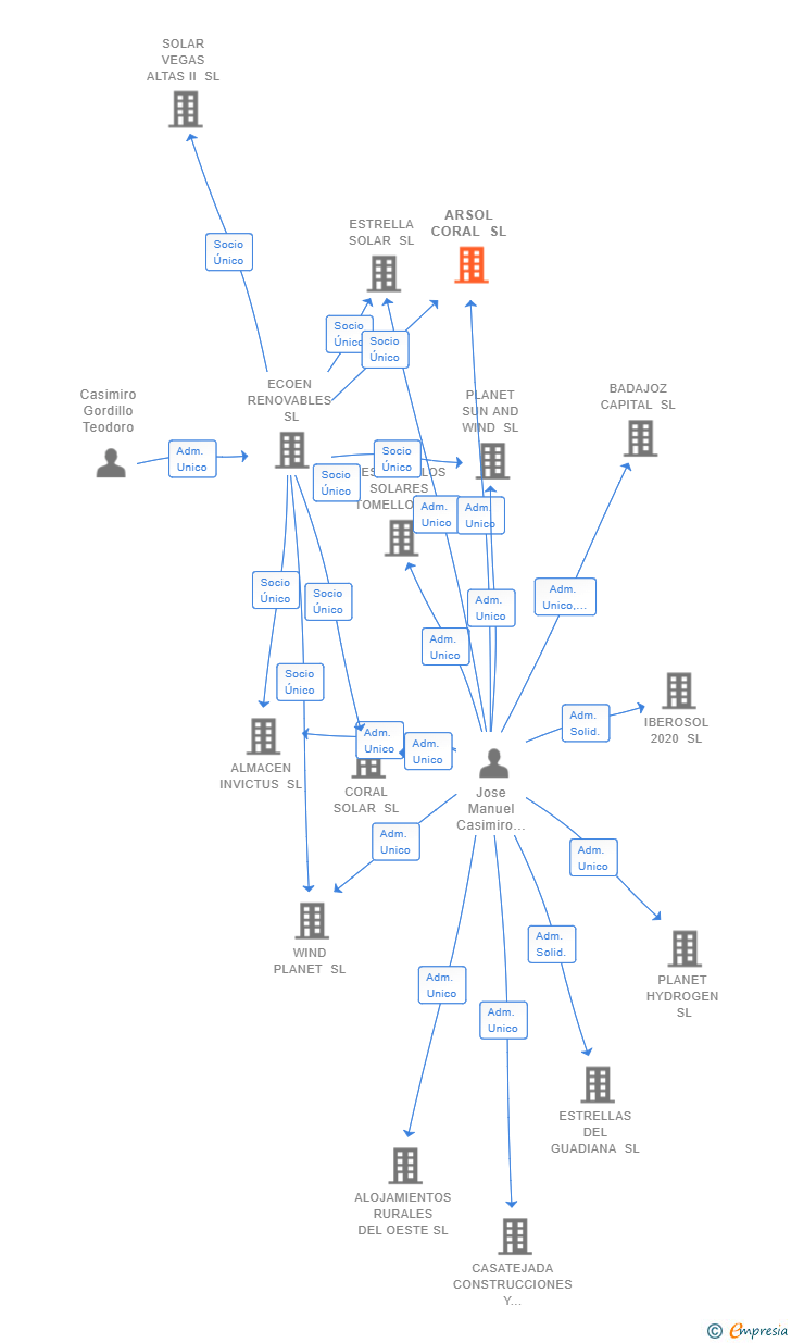 Vinculaciones societarias de ARSOL CORAL SL