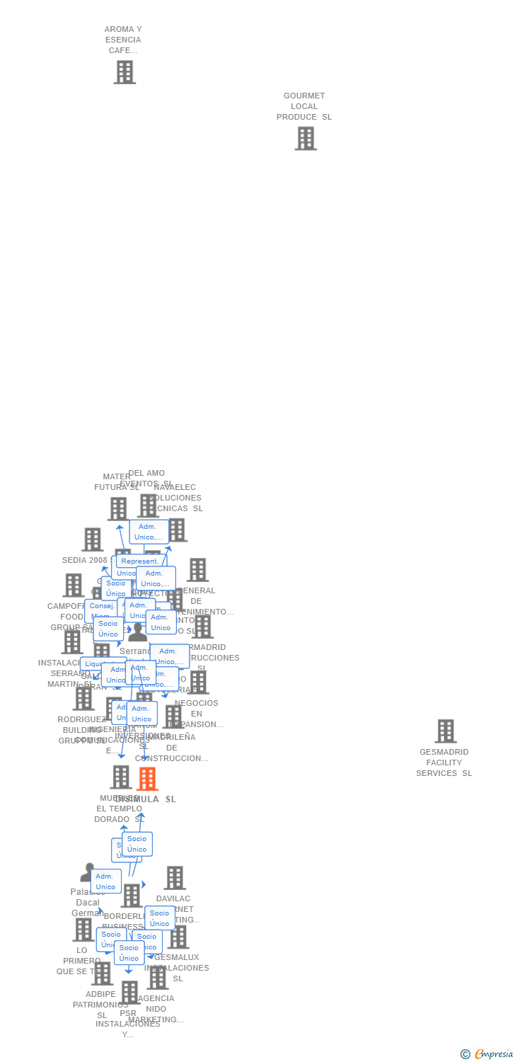 Vinculaciones societarias de DISIMULA SL