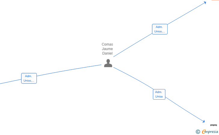 Vinculaciones societarias de DAN COMAS JAUME SL