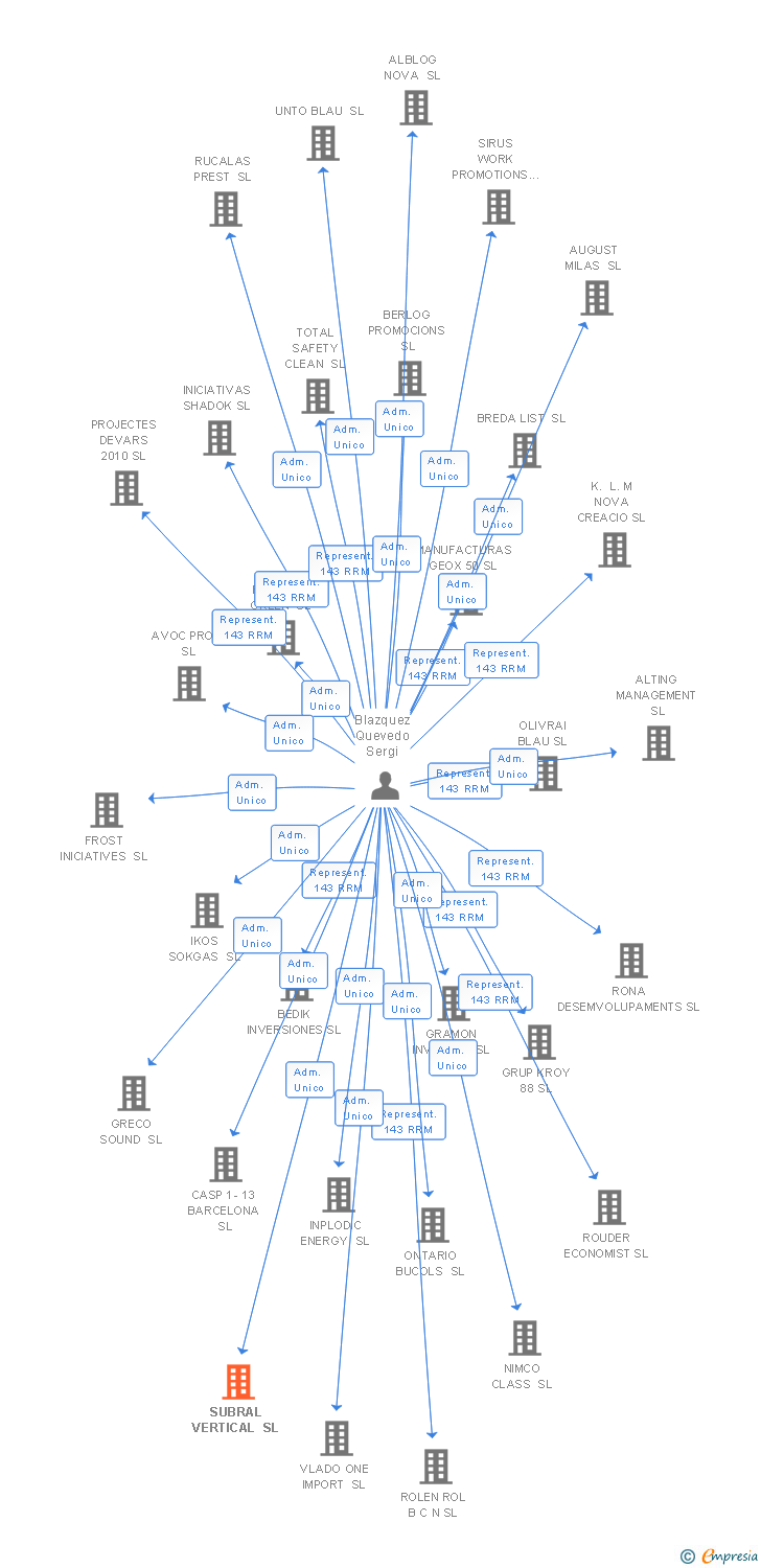 Vinculaciones societarias de SUBRAL VERTICAL SL