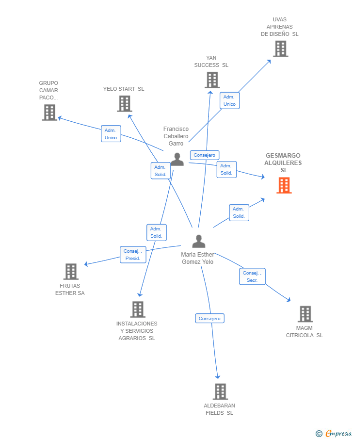 Vinculaciones societarias de GESMARGO ALQUILERES SL