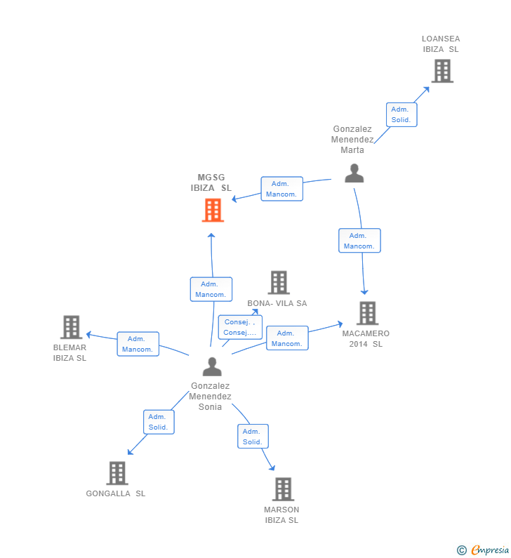 Vinculaciones societarias de MGSG IBIZA SL