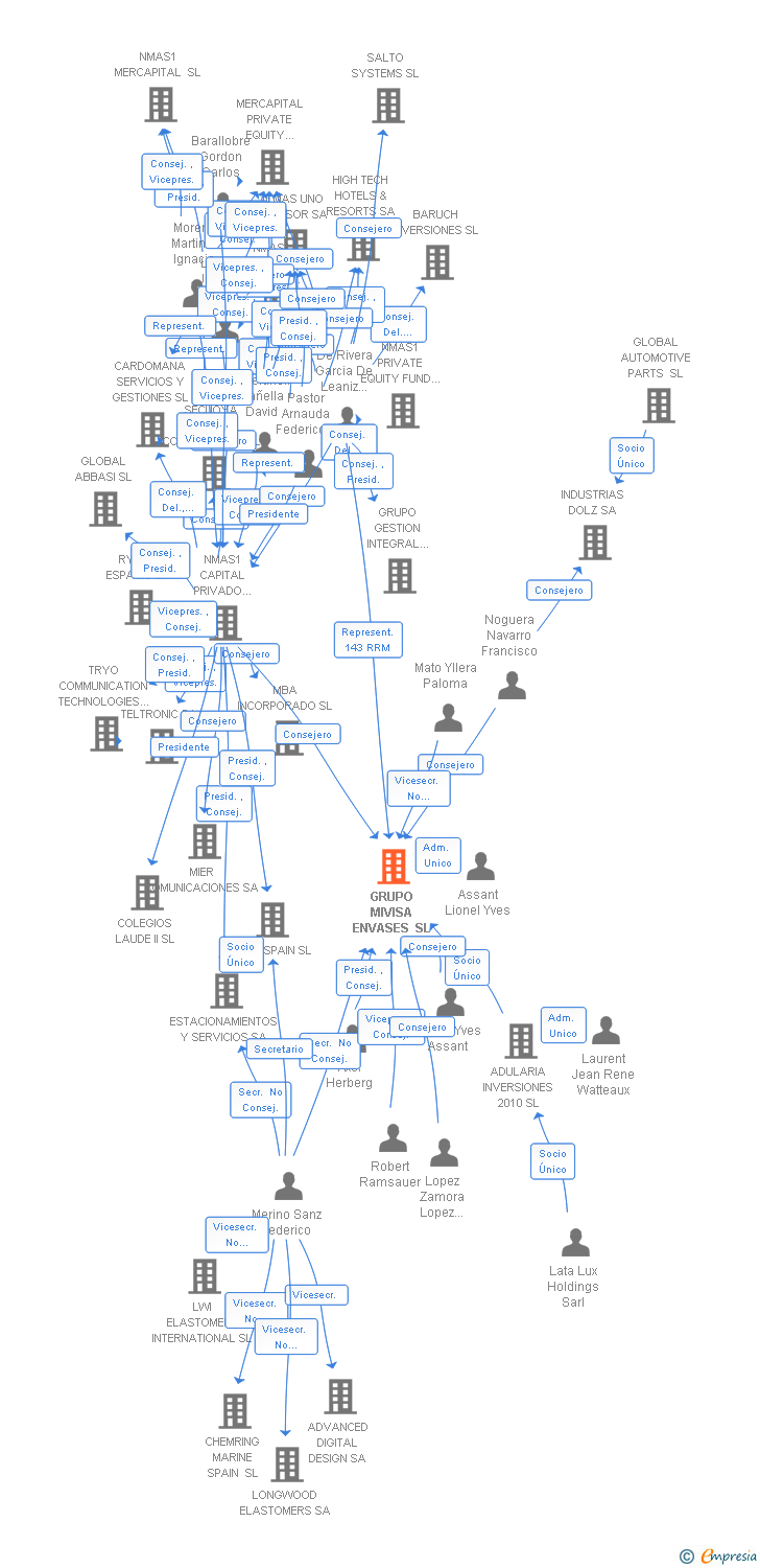 Vinculaciones societarias de GRUPO MIVISA ENVASES SL