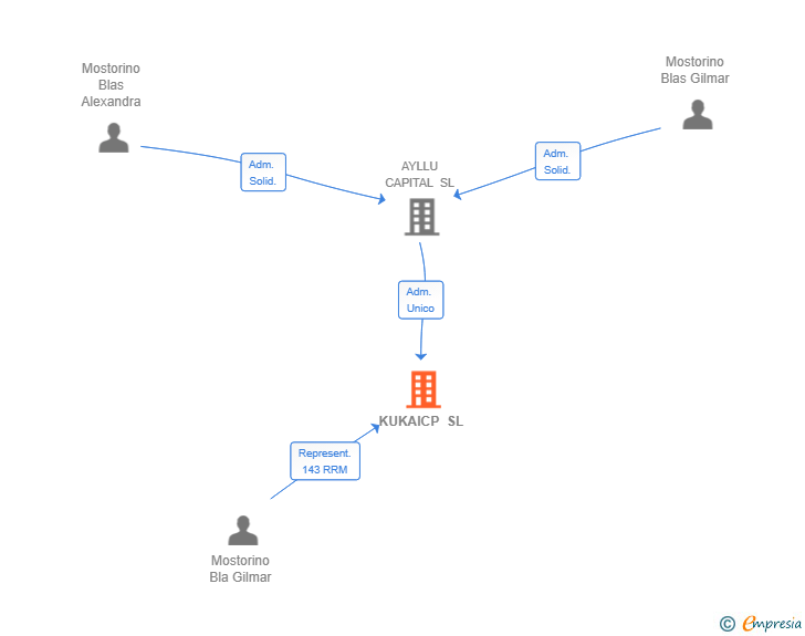 Vinculaciones societarias de KUKAICP SL