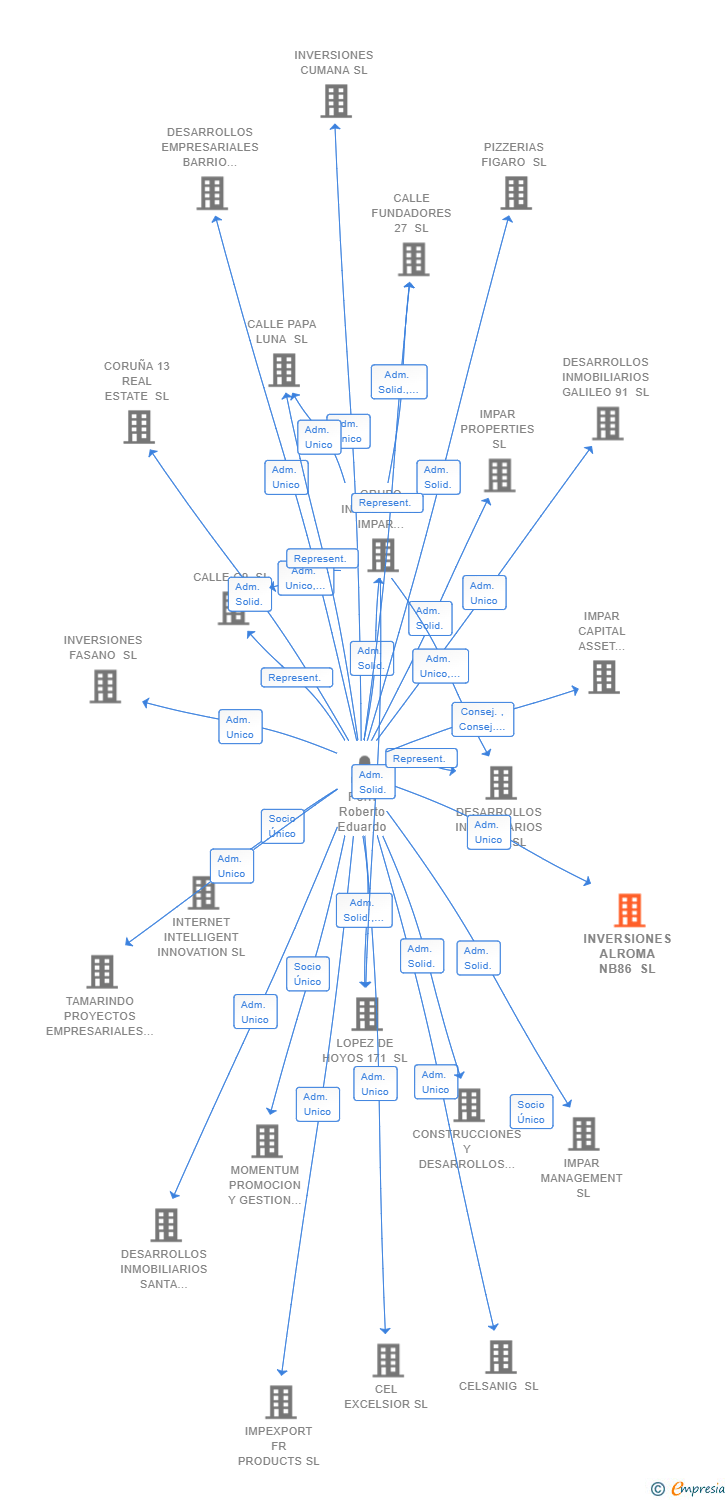 Vinculaciones societarias de INVERSIONES ALROMA NB86 SL