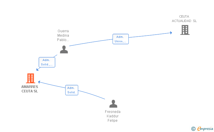 Vinculaciones societarias de AMARRES CEUTA SL