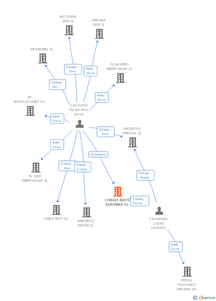 Vinculaciones societarias de CONGELADOS SORYMAR SL