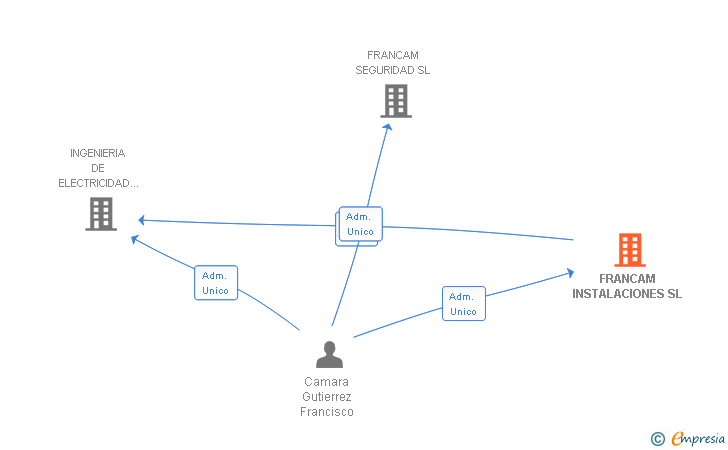 Vinculaciones societarias de FLULLE INSTALACIONES SL