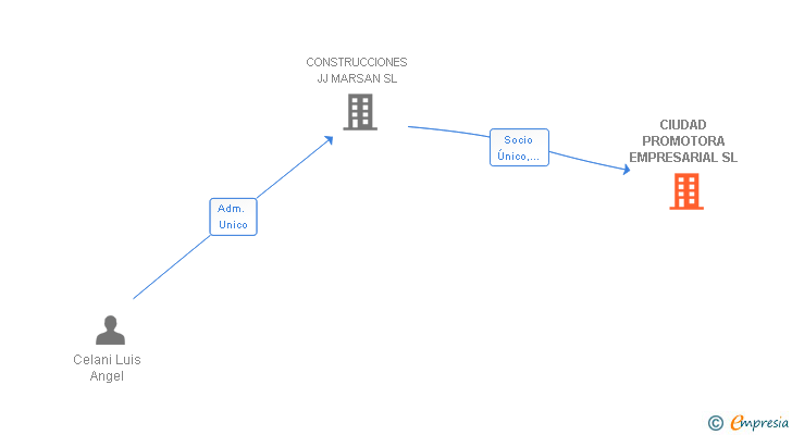 Vinculaciones societarias de CIUDAD PROMOTORA EMPRESARIAL SL