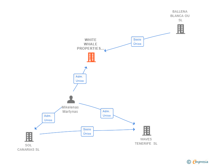 Vinculaciones societarias de WHITE WHALE PROPERTIES SL