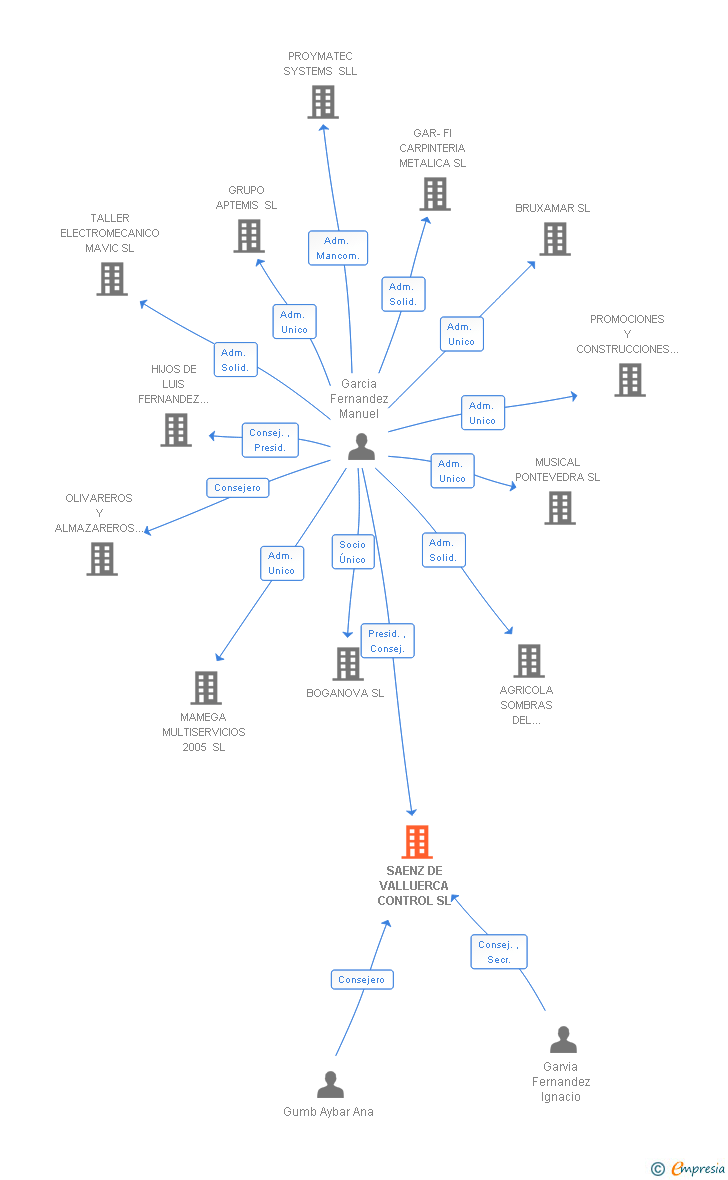 Vinculaciones societarias de SAENZ DE VALLUERCA CONTROL SL