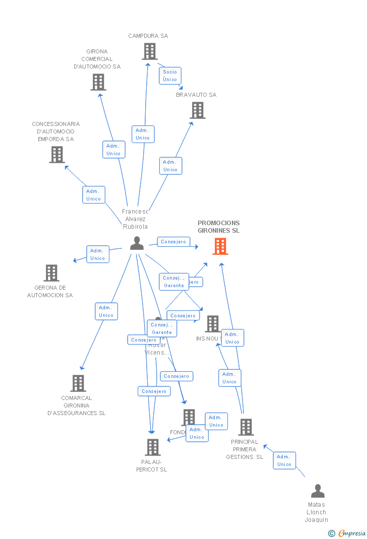 Vinculaciones societarias de PROMOCIONS GIRONINES SL