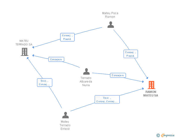Vinculaciones societarias de RAMON MATEU SA