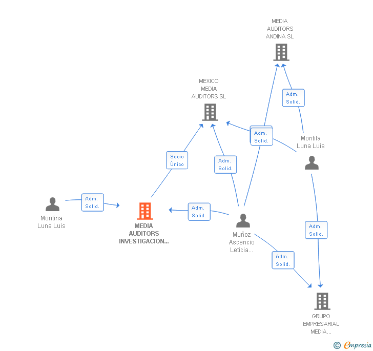 Vinculaciones societarias de MEDIA AUDITORS INVESTIGACION Y DESARROLLO SL