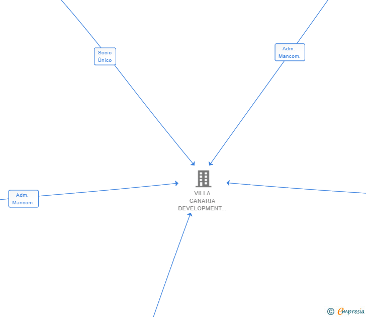 Vinculaciones societarias de STELLA BV