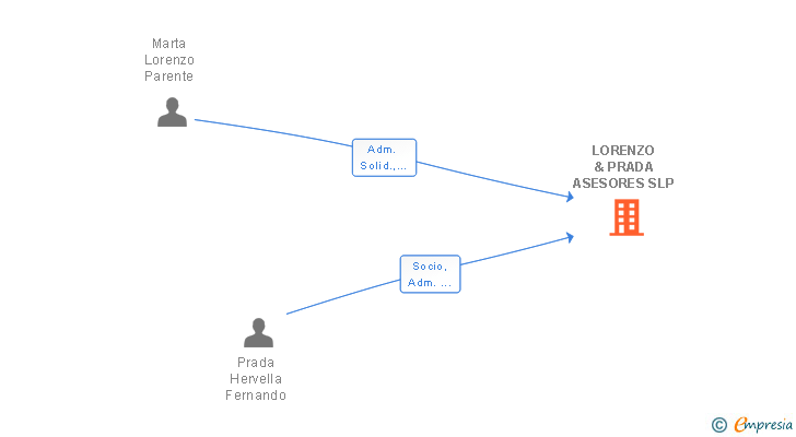 Vinculaciones societarias de LORENZO & PRADA ASESORES SLP