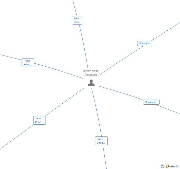 Vinculaciones societarias de EZASON INVERSIONES SL