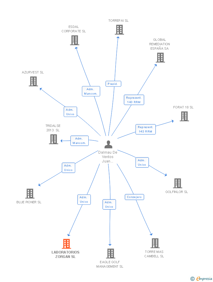 Vinculaciones societarias de FUNISHOP 2019 SL