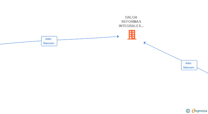 Vinculaciones societarias de DALOA REFORMAS INTEGRALES SL