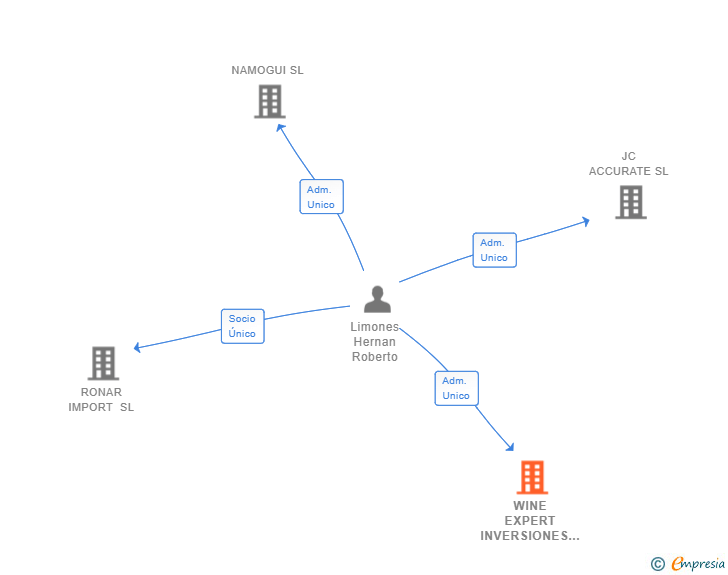 Vinculaciones societarias de WINE EXPERT INVERSIONES SL