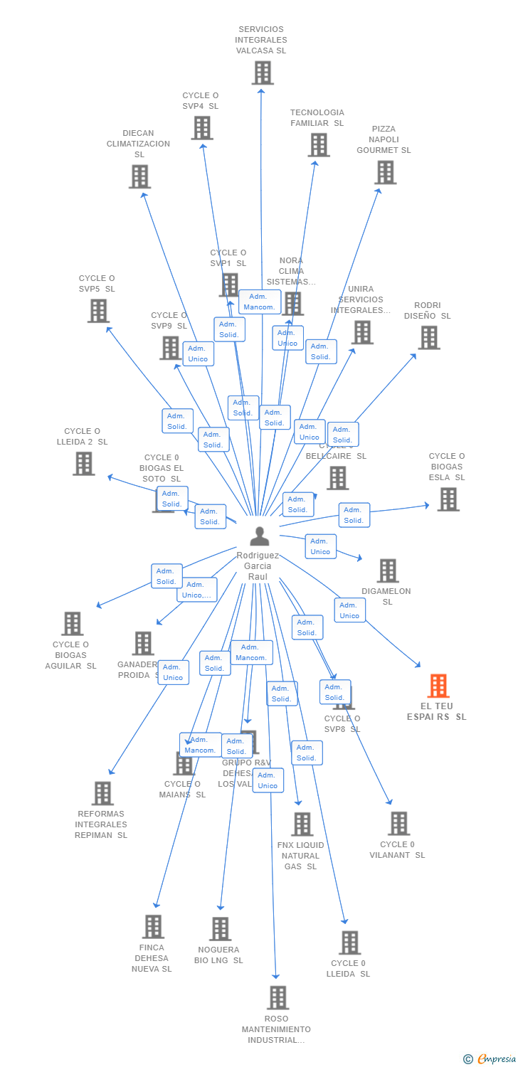 Vinculaciones societarias de EL TEU ESPAI RS SL