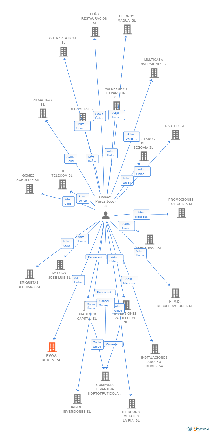 Vinculaciones societarias de EVOA REDES SL