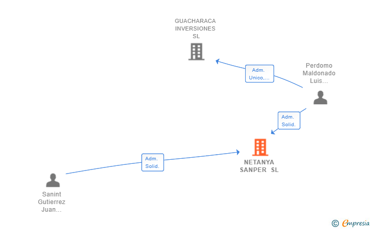 Vinculaciones societarias de NETANYA SANPER SL