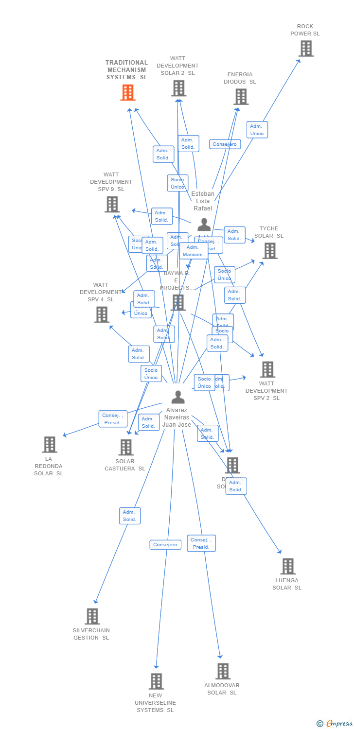 Vinculaciones societarias de TRADITIONAL MECHANISM SYSTEMS SL