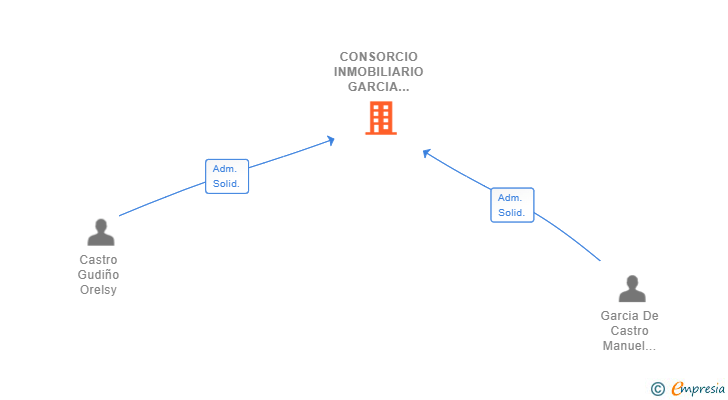 Vinculaciones societarias de CONSORCIO INMOBILIARIO GARCIA CASTRO SL