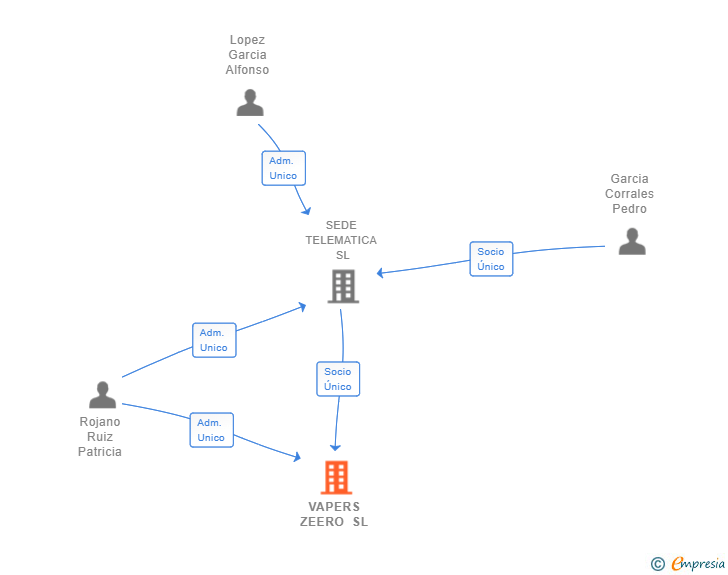 Vinculaciones societarias de VAPERS ZEERO SL