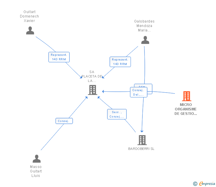 Vinculaciones societarias de MICRO ORGANISME DE GESTIO I ASSESORAMENT SL