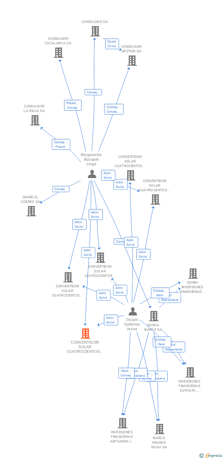 Vinculaciones societarias de CONVERTIDOR SOLAR CUATROCIENTOS NUEVE SL