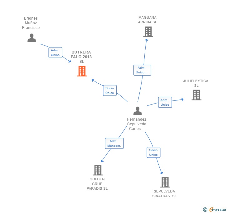 Vinculaciones societarias de BUTRERA PALO 2018 SL