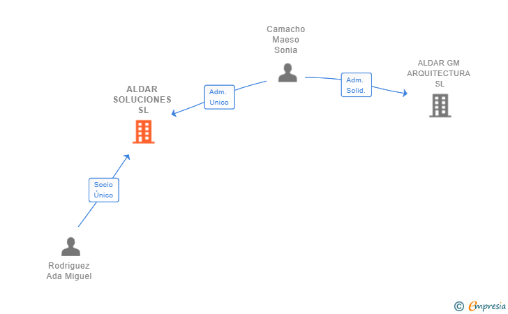 Vinculaciones societarias de ALDAR SOLUCIONES SL