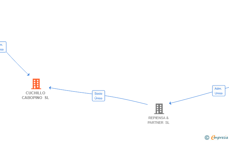 Vinculaciones societarias de CUCHILLO CABOPINO SL