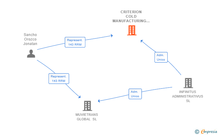 Vinculaciones societarias de CRITERION COLD MANUFACTURING SL
