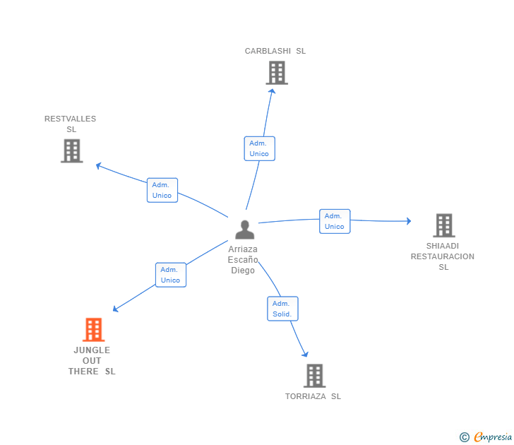 Vinculaciones societarias de JUNGLE OUT THERE SL