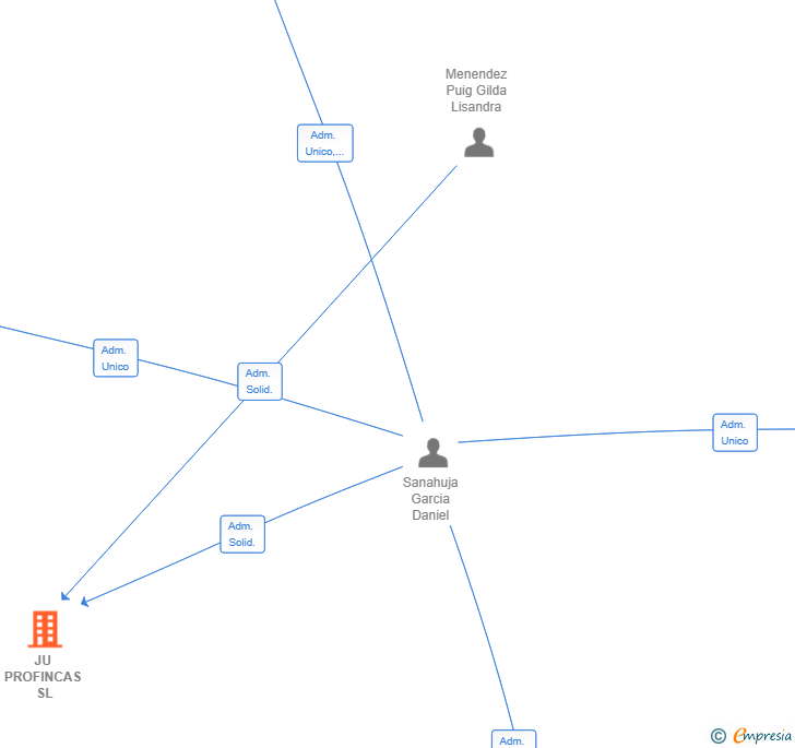 Vinculaciones societarias de JU PROFINCAS SL