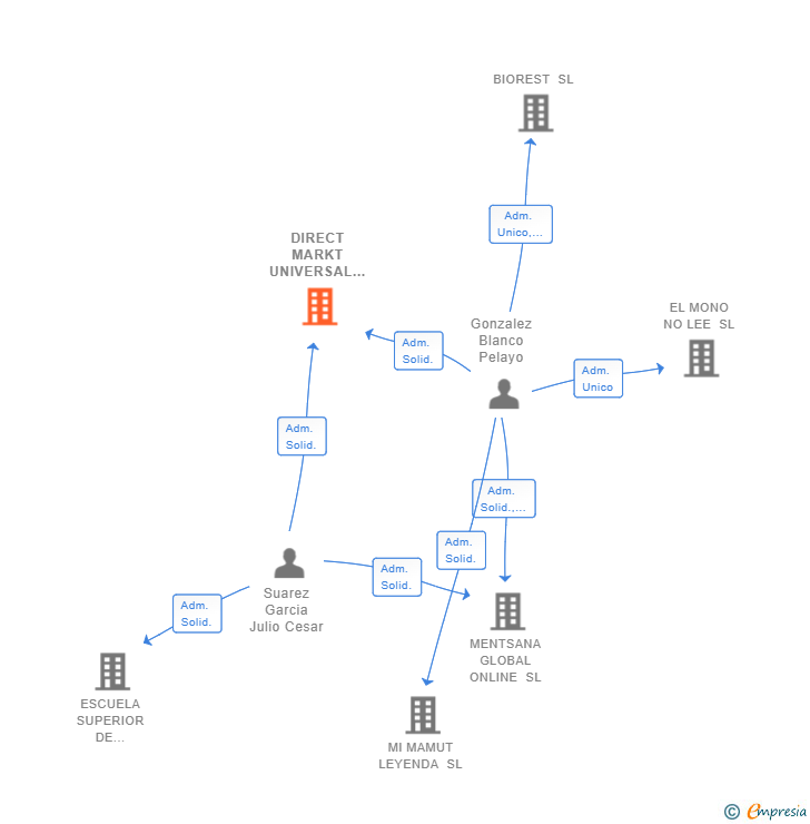 Vinculaciones societarias de DIRECT MARKT UNIVERSAL SL