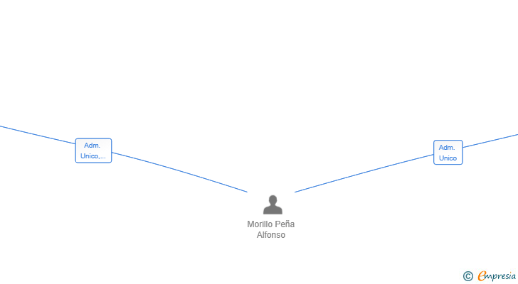 Vinculaciones societarias de BASORA AM SL