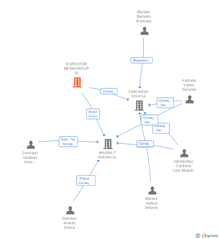Vinculaciones societarias de EUROSTAR MEDIAGROUP SL